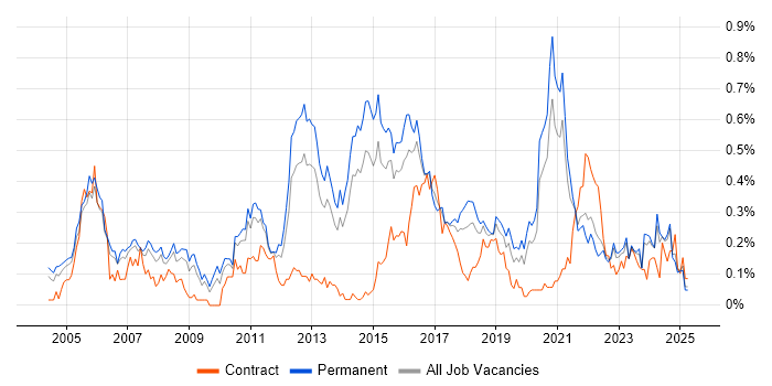 Job vacancy trend for Senior Network Engineer in Yorkshire Job vacancy trend for Senior Network Engineer in Yorkshire