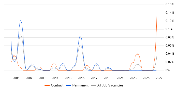 Senior Network Manager job vacancy trend in Yorkshire
