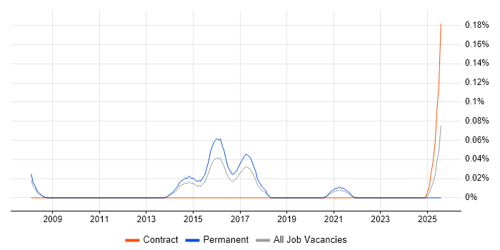 Job vacancy trend for Senior Network Operations Engineer in Yorkshire Job vacancy trend for Senior Network Operations Engineer in Yorkshire
