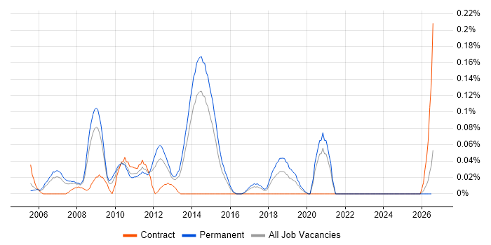 Senior Network Support Engineer job vacancy trend in Yorkshire