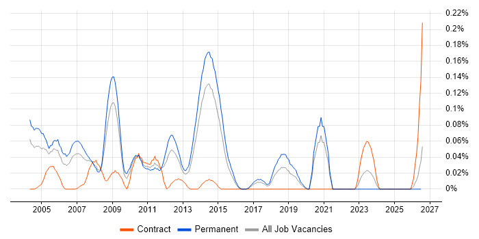 Senior Network Support job vacancy trend in Yorkshire