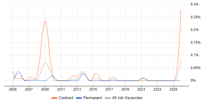 Senior NHS Analyst job vacancy trend in Yorkshire