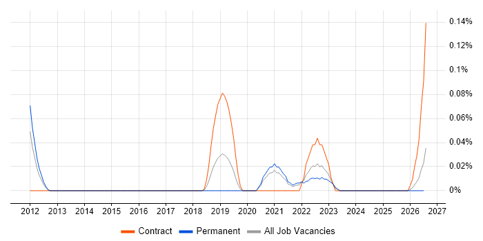 Senior Performance Engineer job vacancy trend in Yorkshire