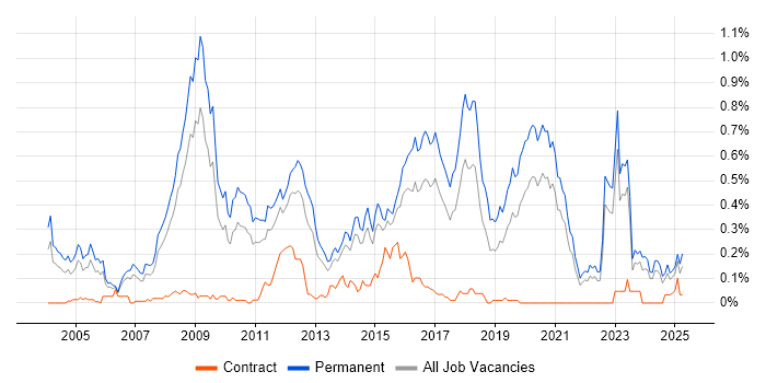 Job vacancy trend for Senior PHP Developer in Yorkshire Job vacancy trend for Senior PHP Developer in Yorkshire