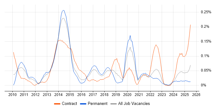 Job vacancy trend for Senior PMO Analyst in Yorkshire