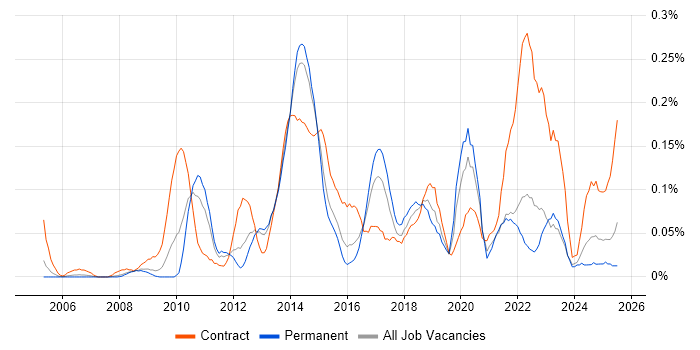 Job vacancy trend for Senior PMO in Yorkshire