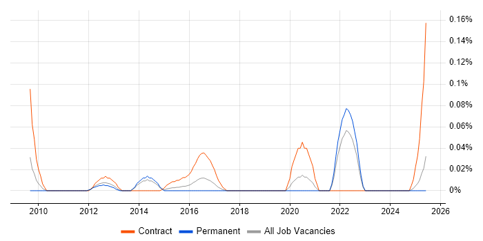 Job vacancy trend for Senior Procurement Manager in Yorkshire