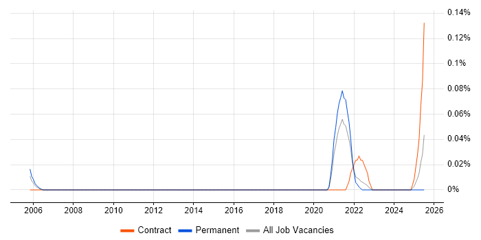 Job vacancy trend for Senior Product Designer in Yorkshire