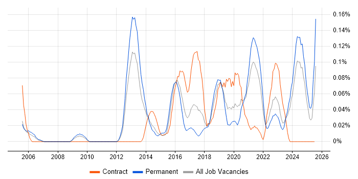 Job vacancy trend for Senior Product Manager in Yorkshire Job vacancy trend for Senior Product Manager in Yorkshire