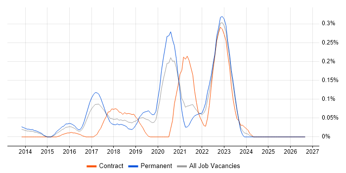 Senior Product Owner job vacancy trend in Yorkshire