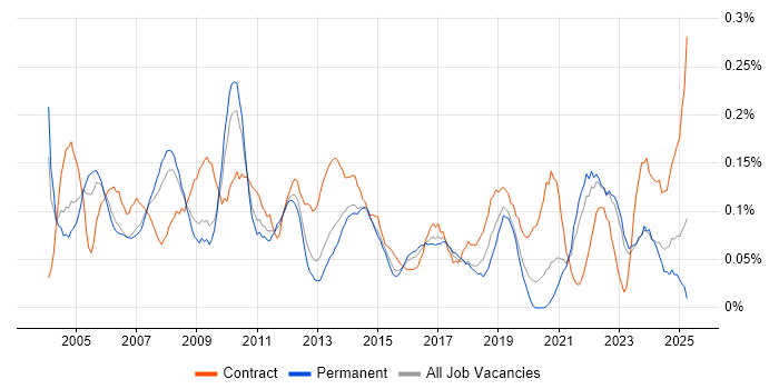 Job vacancy trend for Senior Programme Manager in Yorkshire