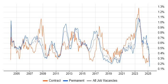 Job vacancy trend for Senior Project Manager in Yorkshire