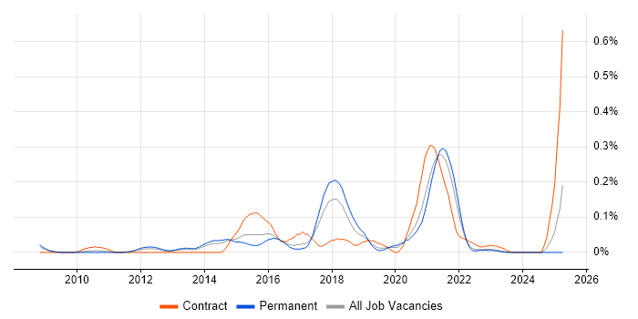 Job vacancy trend for Senior Python Developer in Yorkshire