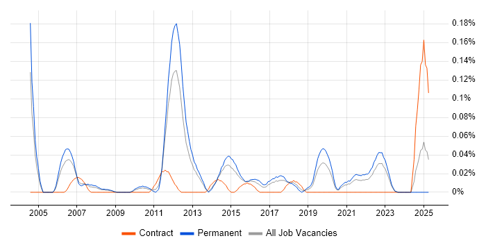 Job vacancy trend for Senior QA Analyst in Yorkshire Job vacancy trend for Senior QA Analyst in Yorkshire