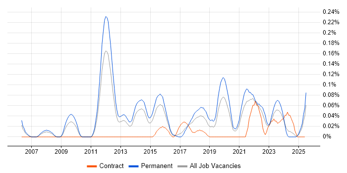 Job vacancy trend for Senior QA Engineer in Yorkshire Job vacancy trend for Senior QA Engineer in Yorkshire