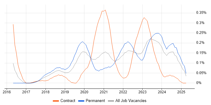 Job vacancy trend for Senior React Developer in Yorkshire Job vacancy trend for Senior React Developer in Yorkshire