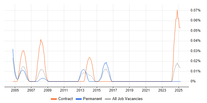 Job vacancy trend for Senior Relationships Manager in Yorkshire Job vacancy trend for Senior Relationships Manager in Yorkshire