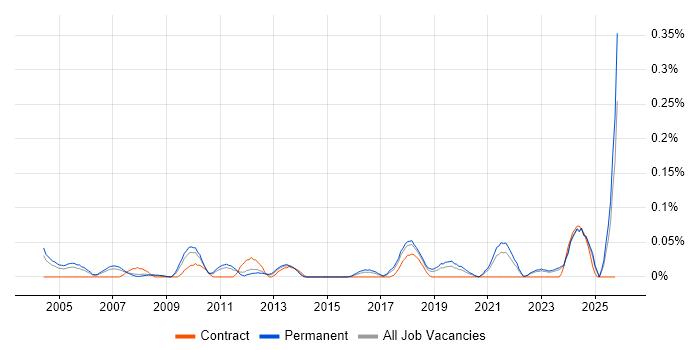 Senior Risk Manager job vacancy trend in Yorkshire