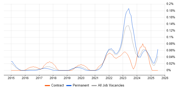 Job vacancy trend for Senior Salesforce Developer in Yorkshire
