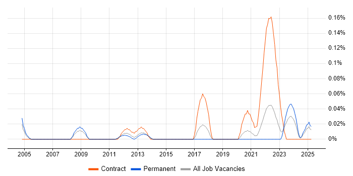 Job vacancy trend for Senior SAP Project Manager in Yorkshire Job vacancy trend for Senior SAP Project Manager in Yorkshire