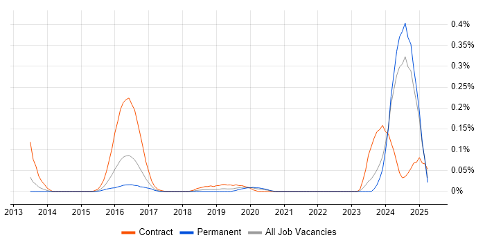 Job vacancy trend for Senior Scala Developer in Yorkshire Job vacancy trend for Senior Scala Developer in Yorkshire