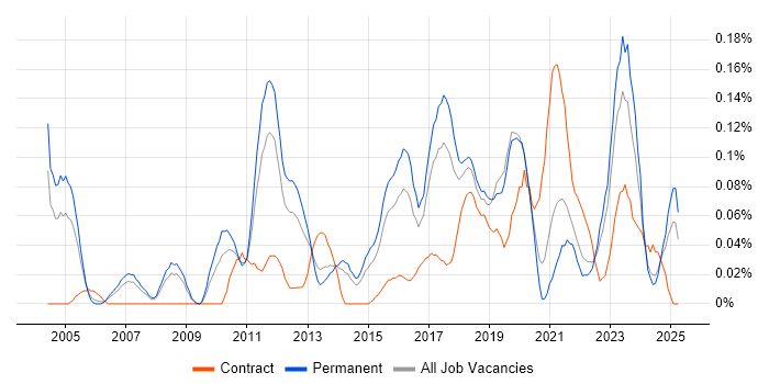 Job vacancy trend for Senior Security Analyst in Yorkshire Job vacancy trend for Senior Security Analyst in Yorkshire
