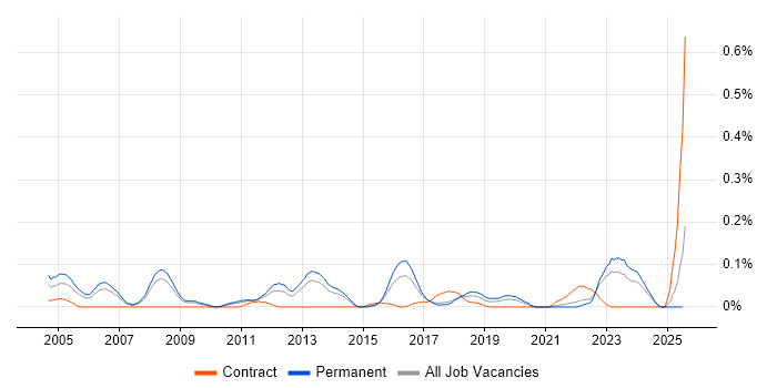 Job vacancy trend for Senior Security Consultant in Yorkshire