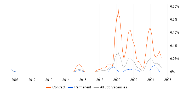 Job vacancy trend for Senior Service Designer in Yorkshire