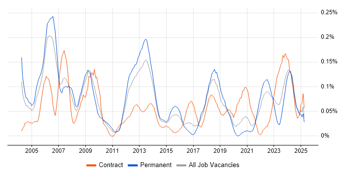 Job vacancy trend for Senior Service Manager in Yorkshire Job vacancy trend for Senior Service Manager in Yorkshire