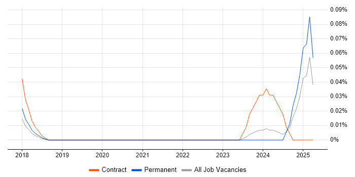 Job vacancy trend for Senior ServiceNow Consultant in Yorkshire