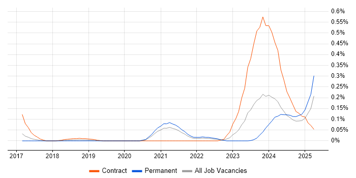Job vacancy trend for Senior ServiceNow Developer in Yorkshire