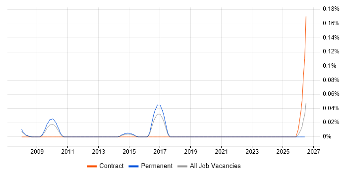 Senior SharePoint Consultant job vacancy trend in Yorkshire