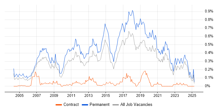 Job vacancy trend for Senior Software Developer in Yorkshire