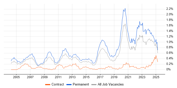 Job vacancy trend for Senior Software Engineer in Yorkshire Job vacancy trend for Senior Software Engineer in Yorkshire
