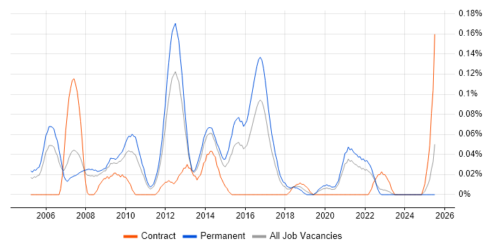 Job vacancy trend for Senior Software Project Manager in Yorkshire Job vacancy trend for Senior Software Project Manager in Yorkshire