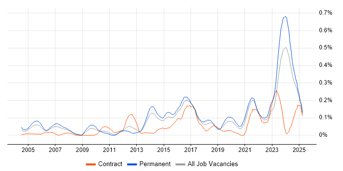 Job vacancy trend for Senior Solutions Architect in Yorkshire