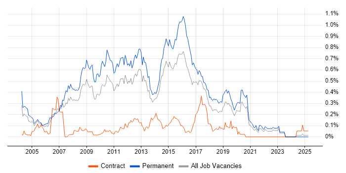 Job vacancy trend for Senior SQL Developer in Yorkshire Job vacancy trend for Senior SQL Developer in Yorkshire