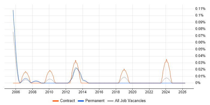 Senior Storage Consultant job vacancy trend in Yorkshire
