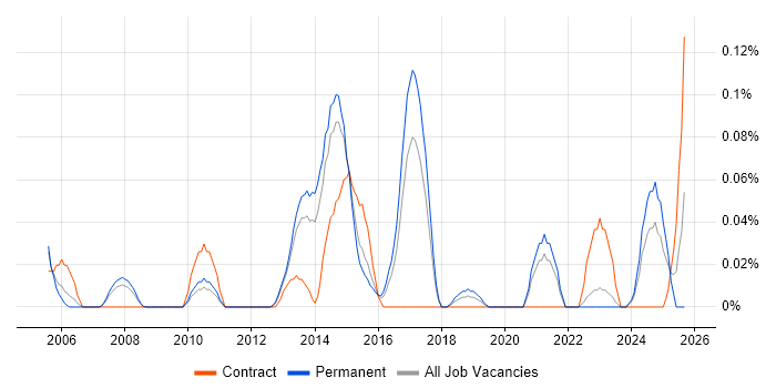 Senior Storage Engineer job vacancy trend in Yorkshire