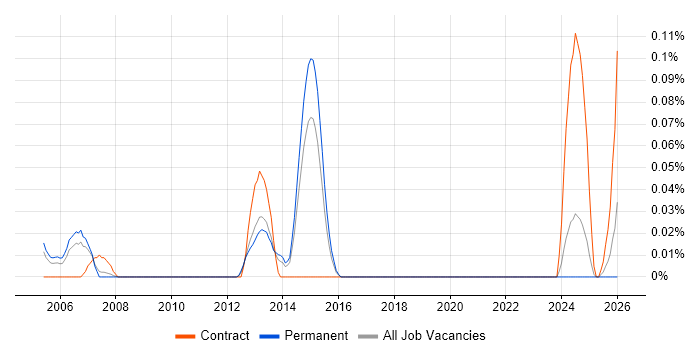 Senior Storage Specialist job vacancy trend in Yorkshire