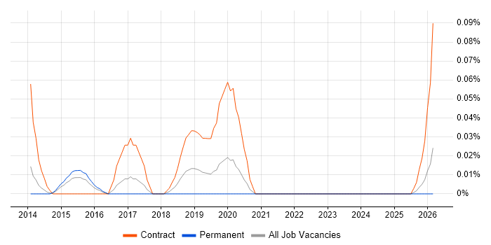 Senior Supply Chain Manager job vacancy trend in Yorkshire
