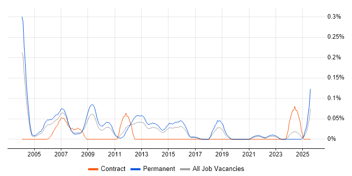 Job vacancy trend for Senior Systems Developer in Yorkshire