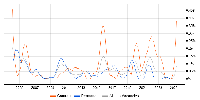Job vacancy trend for Senior Technical Architect in Yorkshire