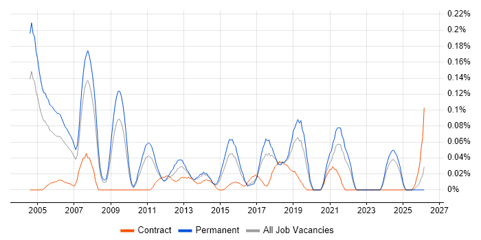 Senior Technical Specialist job vacancy trend in Yorkshire