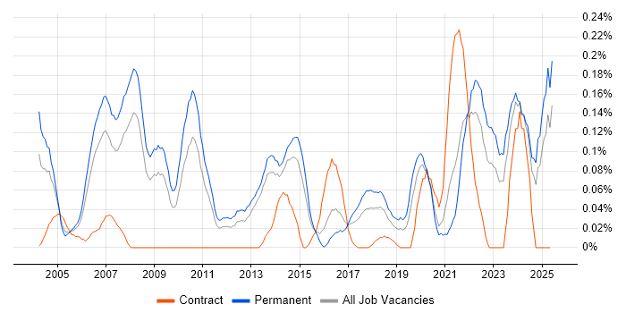 Job vacancy trend for Senior Technician in Yorkshire Job vacancy trend for Senior Technician in Yorkshire