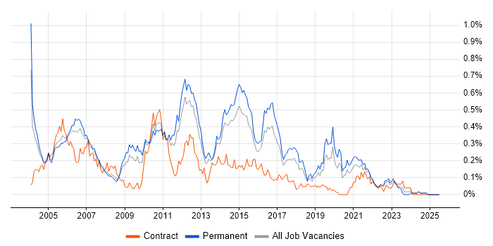 Job vacancy trend for Senior Test Analyst in Yorkshire