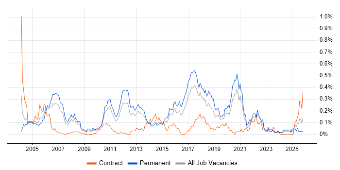 Senior Tester job vacancy trend in Yorkshire