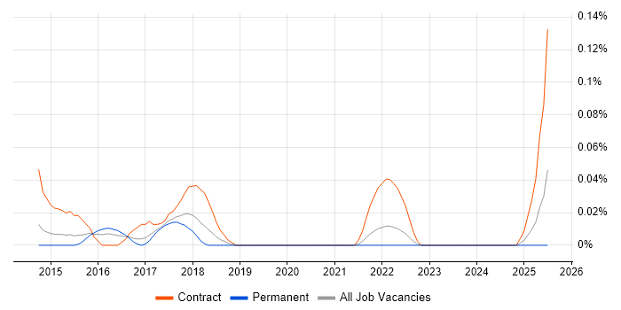 Job vacancy trend for Senior Transformation Analyst in Yorkshire Job vacancy trend for Senior Transformation Analyst in Yorkshire