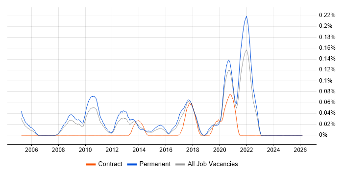 Senior UI Designer job vacancy trend in Yorkshire