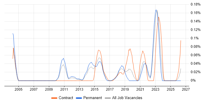 Senior UI Developer job vacancy trend in Yorkshire